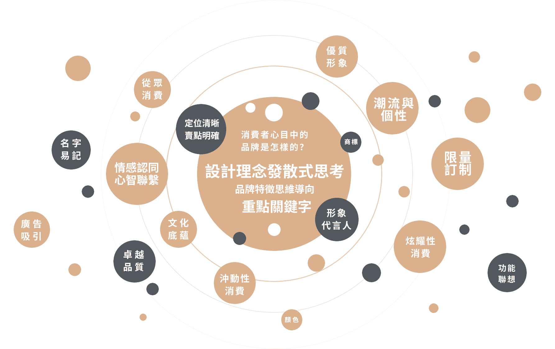 品牌設計思維導向圖